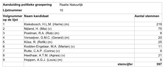 10 Raalte Natuurlijk